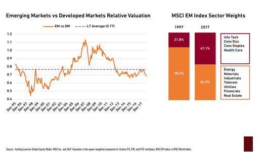 Emerging Markets vs Developed Markets Relative Valuation Since 1995.PNG