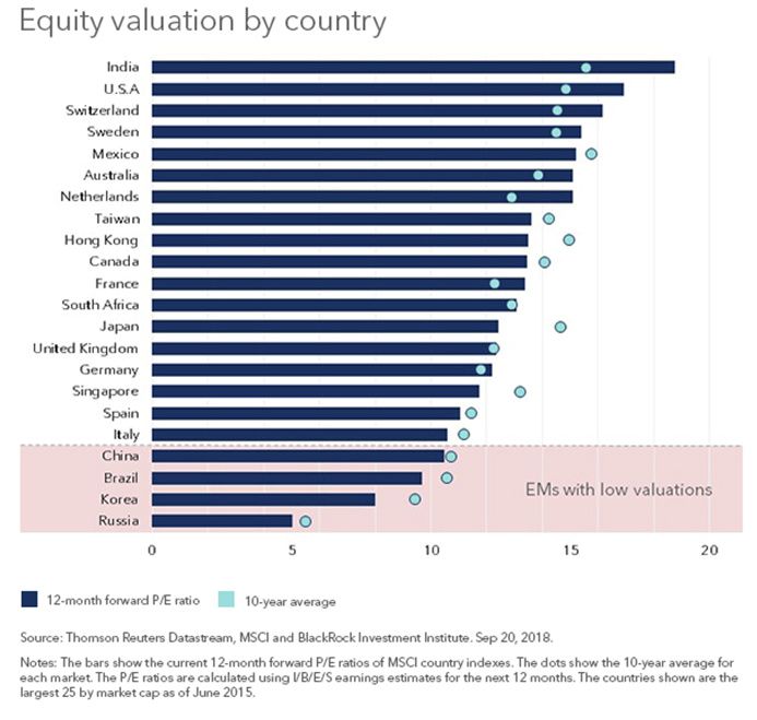 Equity Valuation by Country.PNG