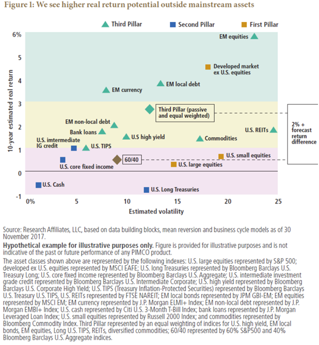 Estimated Returns vs. Volatility for Different Asset Classes.png