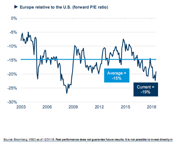 Europe Relative to the US Since.png