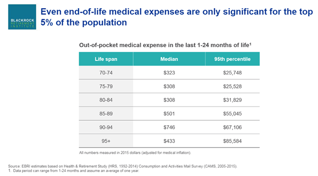 Even End-of-Life Medical Expenses Are Only Significant for the Top 5% of the Population.png
