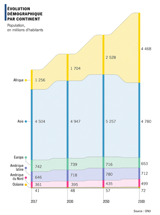 Evolution démographique par continent.png