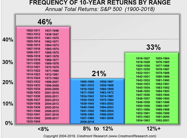 FREQUENCY OF 10-YEAR RETURNS BY RANGE.png