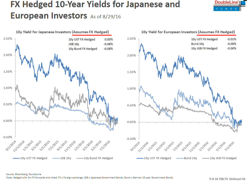 FX_Hedged_10-Year_Yields.png