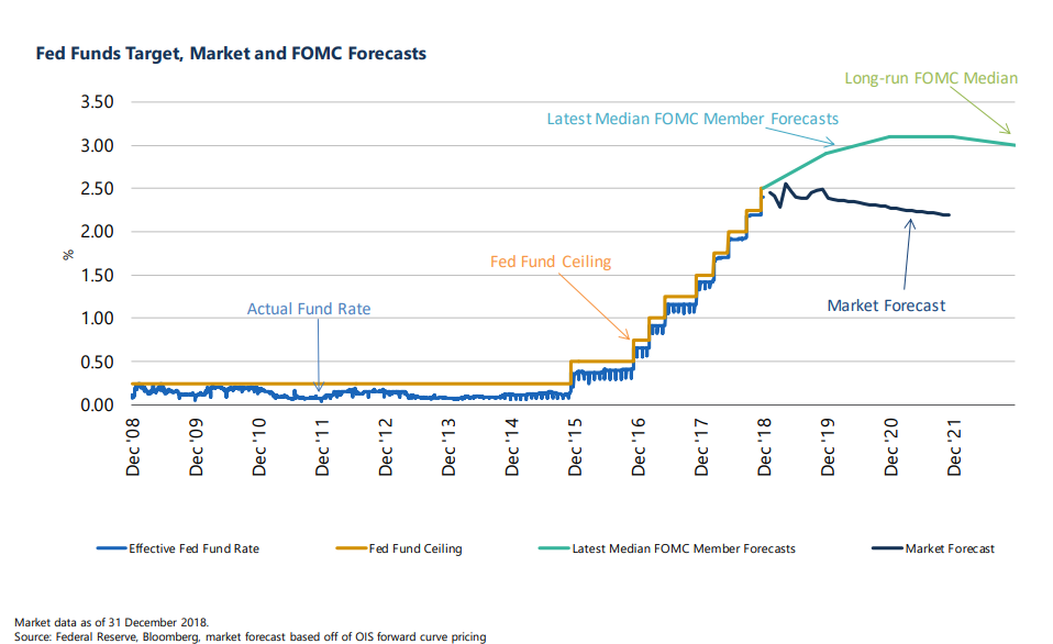 Fed funds target, market and FOMC forecast.png