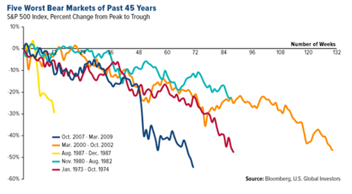Five Worst U.S. Bear Markets Since 1973.PNG