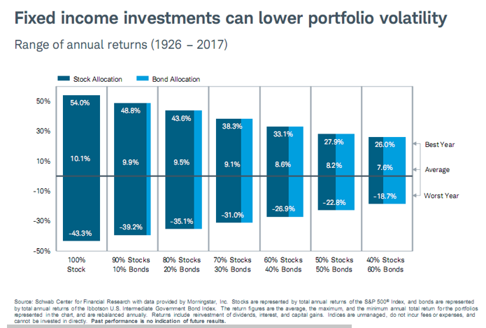 Fixed Income Investments Can Lower Portfolio Volatility 1926-2017.PNG