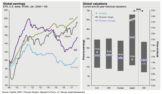 Global Earnings and Valuations.png