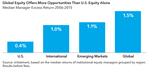 Global Equity vs US Equity Alone.png