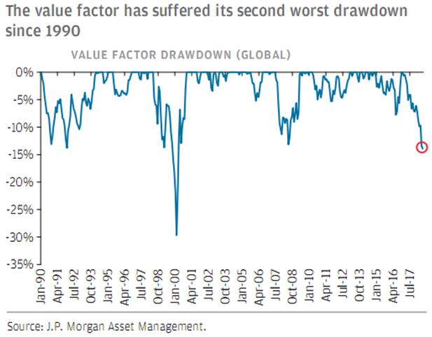 Global Value Factor Drawdown 1990-2017.PNG