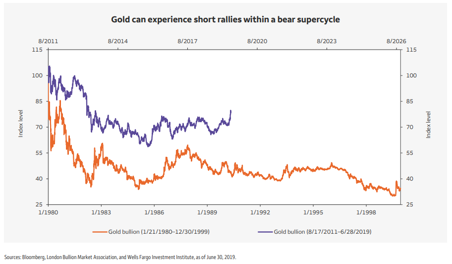Gold can experience short rallies within a bear supercycle.png