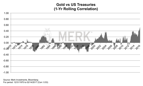 Gold_and_US_Treasuries_Correlation.png