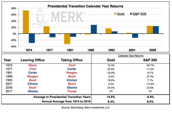 Gold_vs_S&P_500_in_Presidential_Transition.png
