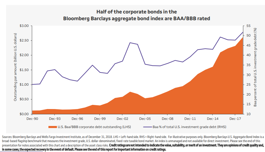 Half of the corporate bonds in the Bloomberg Barclays aggregate bond index BAABBB rated.png