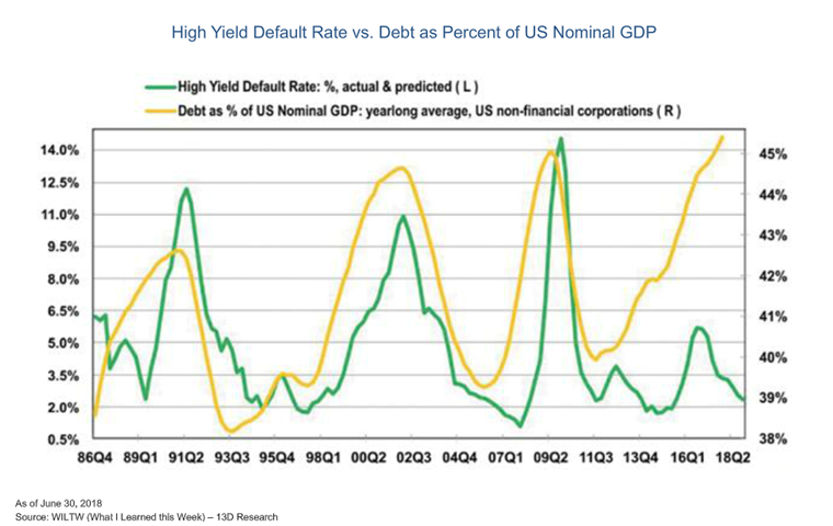 High Yield Default Rate vs Debt as Percent of US Nominal GDP Since 1986.PNG