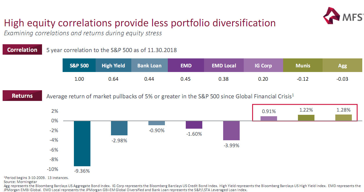 High equity correlations provide less portfolio diversification.png