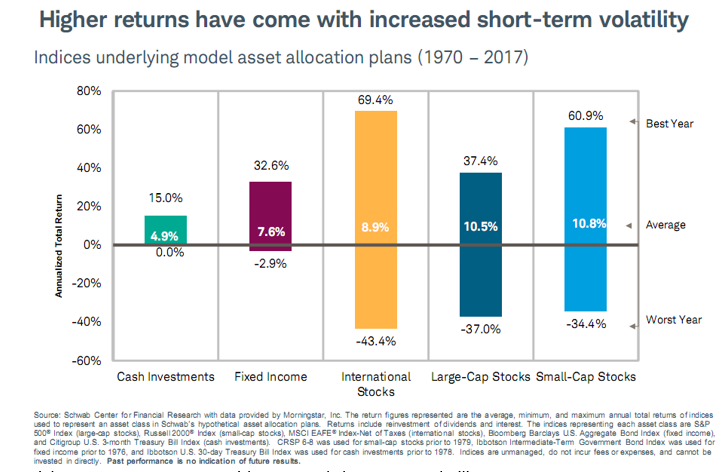 Higher Returns Have Come with Increased Short-Term Volatility 1970-2017.PNG