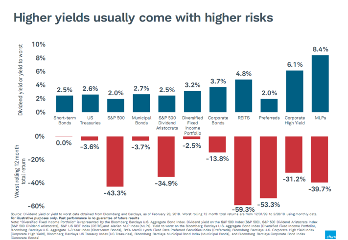 Higher Yields Usually Come with Higher Risks.PNG