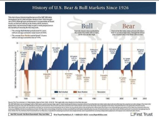 History of US Bear & Bull Markets Since 1926.PNG