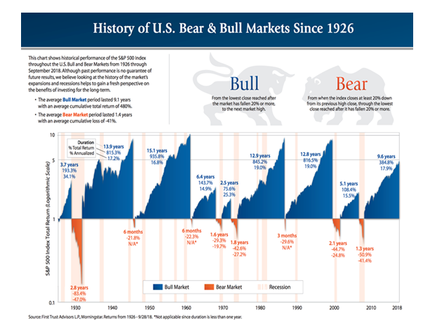 History of US Bear and Bull Markets Since 1926.PNG