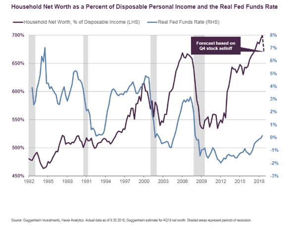 Household Net Worth as a Percent of Diposable.png