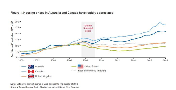 Housing Prices in Australia and Canada Have Rapidly Appreciated Since 2000.PNG