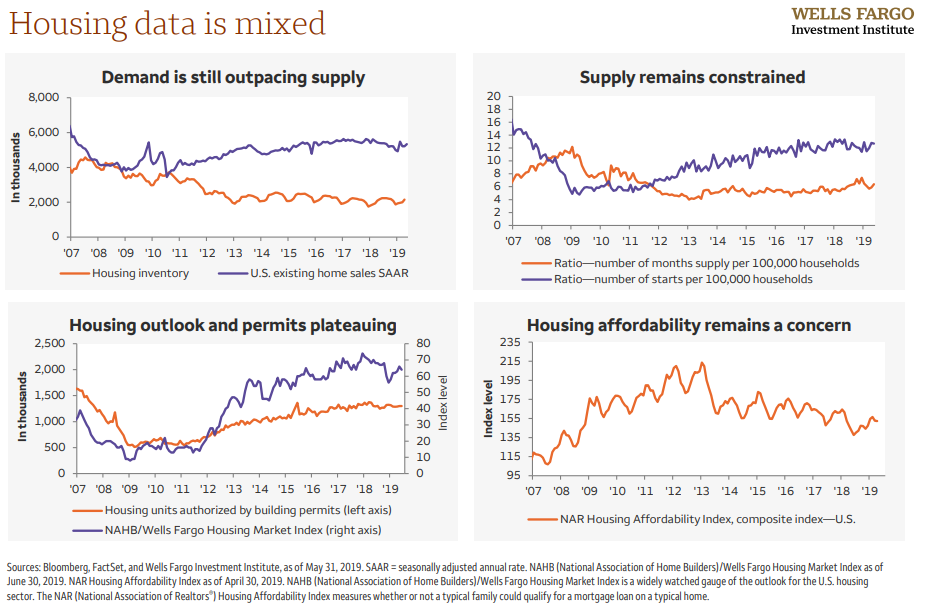 Housing data is mixed.png