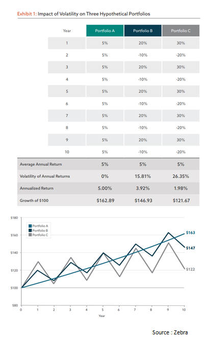 Impact of volatility on three hypothetical portfolios.png