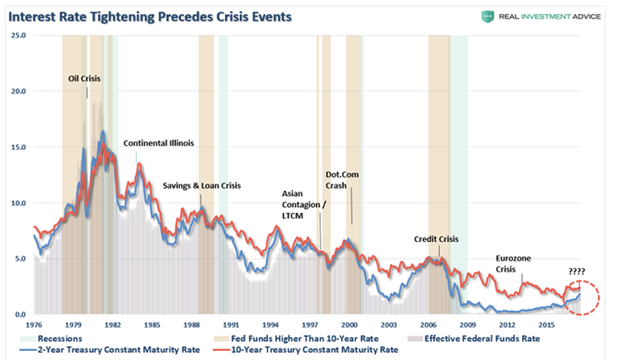 Interest Rate Tightening Precedes Crisis Events (Since 1976).png