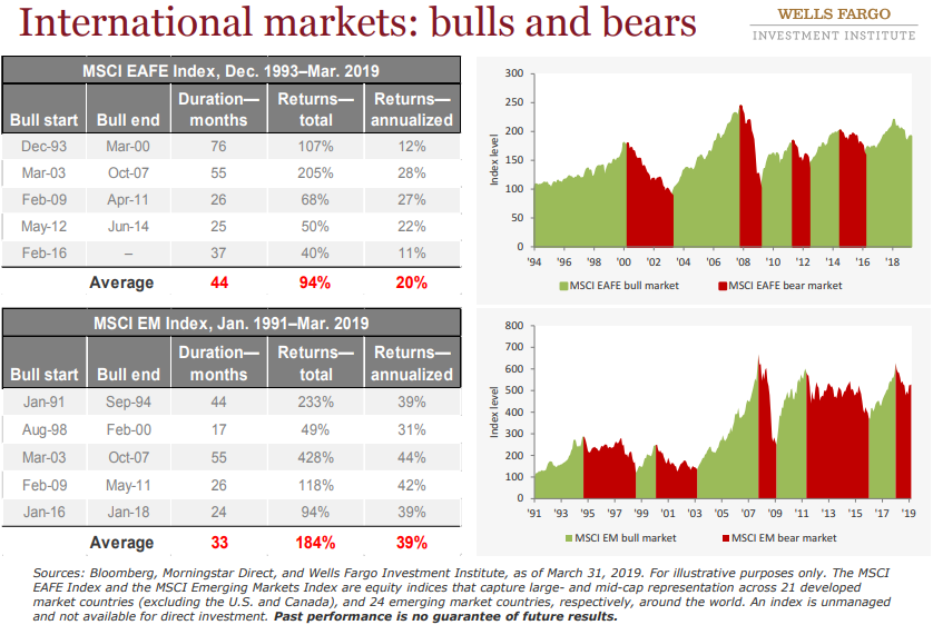 International markets - bulls and bears.png