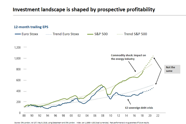 Investment Landscape is Shaped by Prospective Profitability Since 1988.PNG