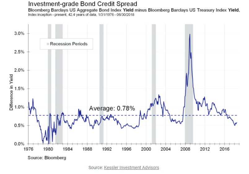 Investment-grade bond credit spread.png