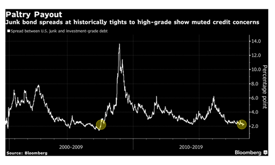 Junk Bond Spreads at Historically Tights to High-Grade Show Muted Credit Concerns.png
