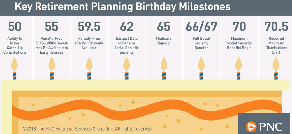 Key retirement planning birthday milestones.png