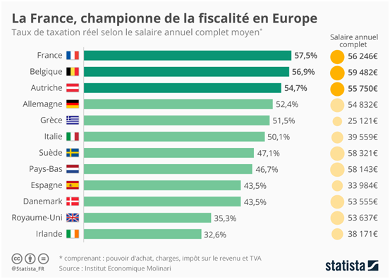 La France, championne de la fiscalité en Europe.png