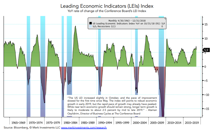 Leading Economic Indicators Index Since 1965.PNG