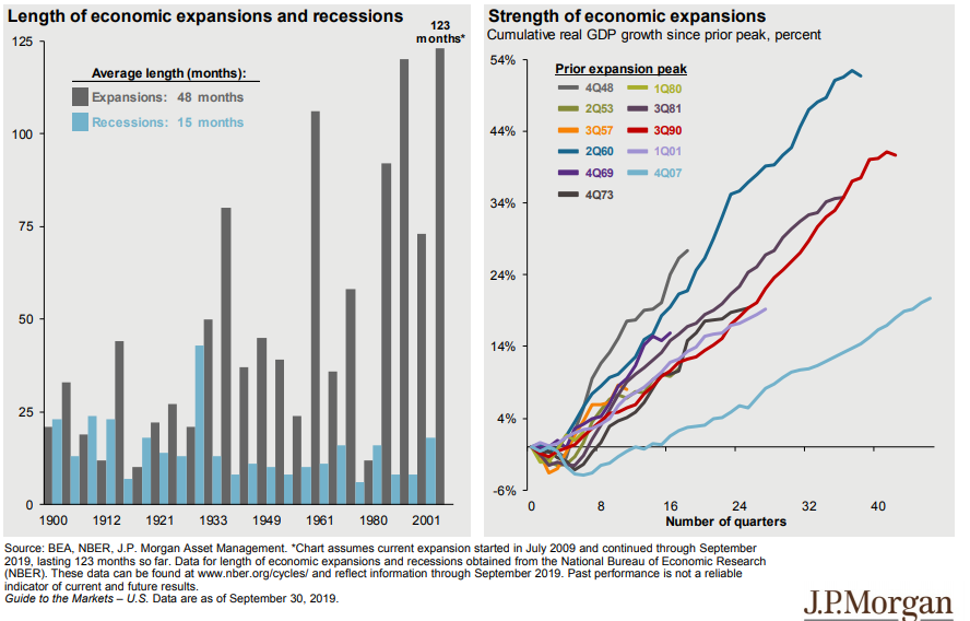 Length and strength of economic expansions since 1900.png