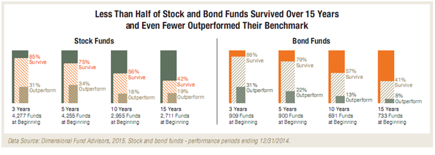 Less Than Half of Stock and Bond Funds Survived Over 15 Years and Even Fewer Outperformed Their Benchmark.png