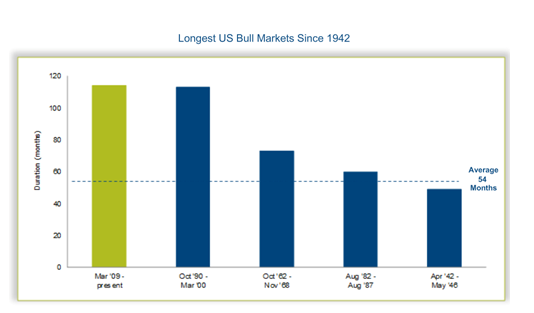 Longest US Bull Markets Since 1942.PNG