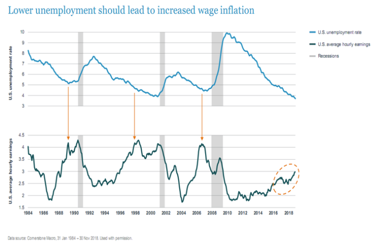 Lower unemployment should lead to increased wage inflation.png
