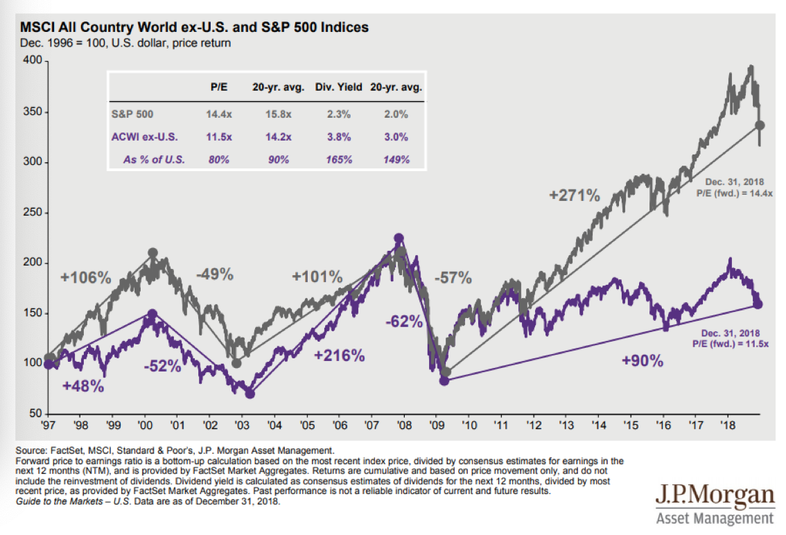 MSCI All Country World ex US and S&P 500 Indices Since 1997.png