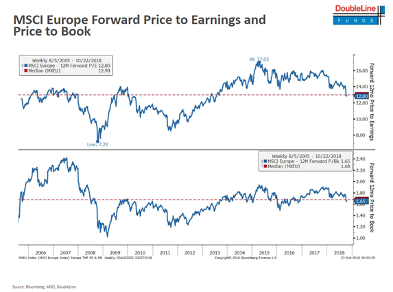 MSCI Europe Forward Price to Earnings and Price to Book Since 2006.PNG