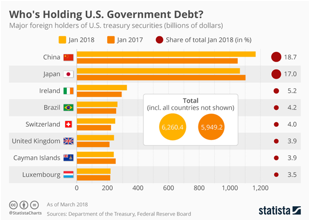 Major Foreign Holder of U.S. Treasury Securities.png