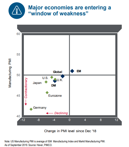 Major economies are entering a window of weakness.png
