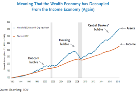 Meaning that the wealth economy has decoupled from the income economy (again).png