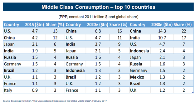 Middle Class Consumption – Top  Countries.png