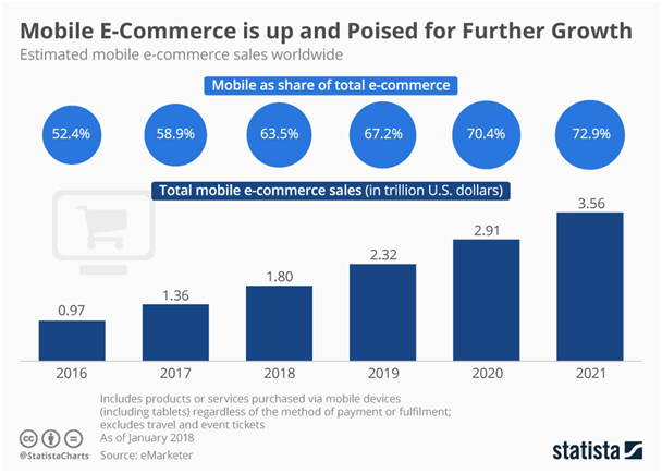Mobile E-Commerce is up and Poised for Further Growth.png