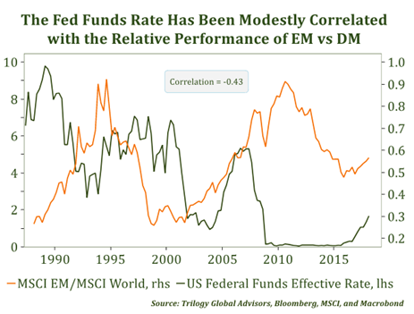 Modestly Correlated Fed Fund Rate with the Relative Performance of EM vs DM.PNG