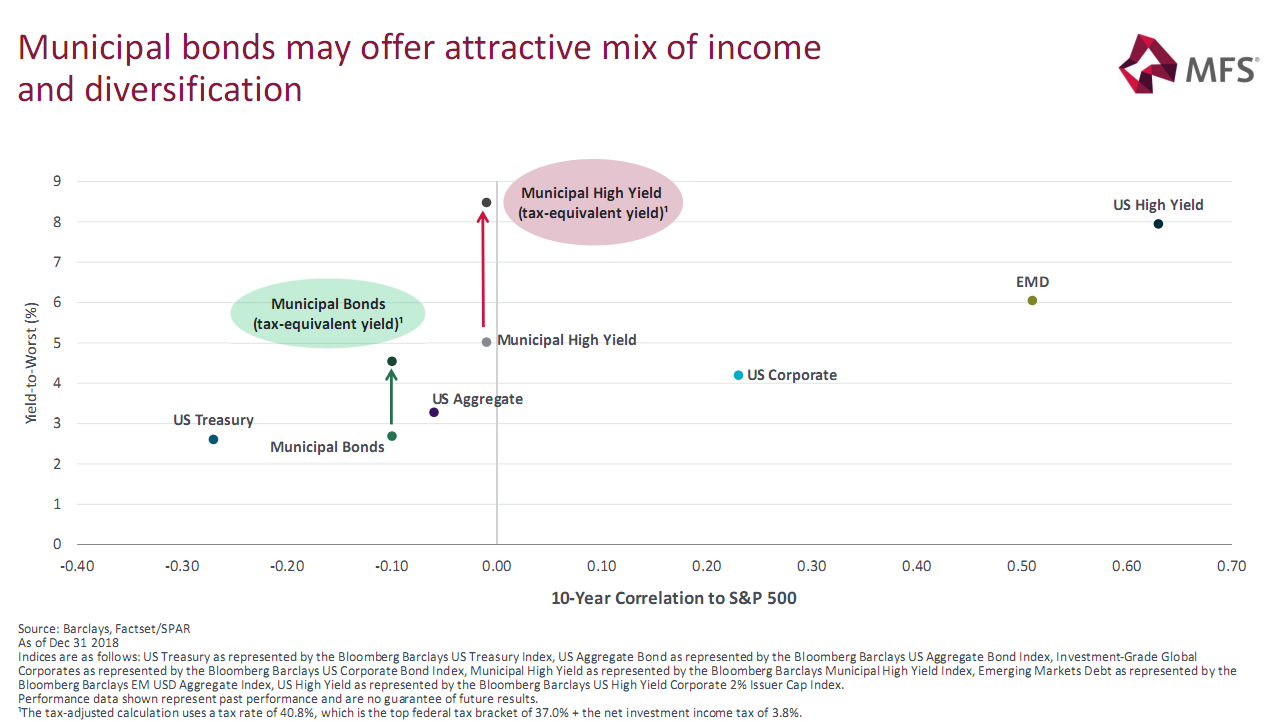 Municipal bonds may offer attractive mix of income and diversification.png