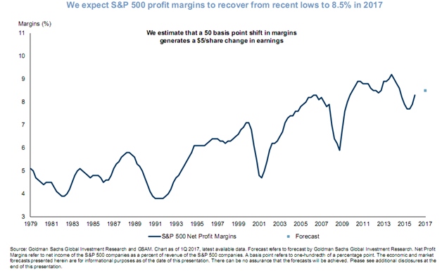 Net Profit Margins of S&P 500 Companies Since 1979.png